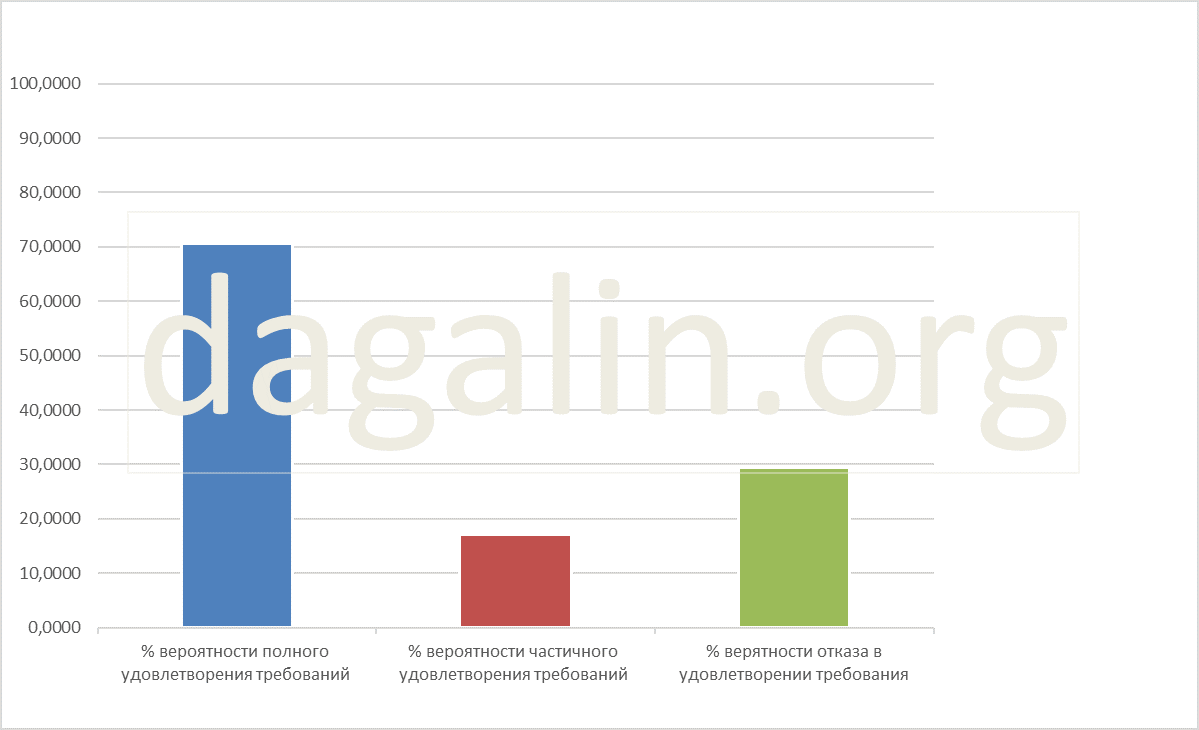 вероятность положительного рассмотрения спора о выделе имущества-должника 