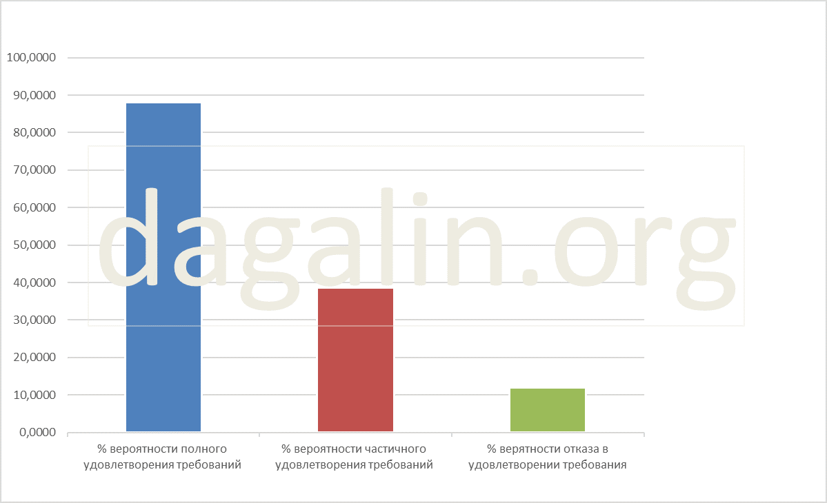вероятность удовлетворения требований о разделе имущества 