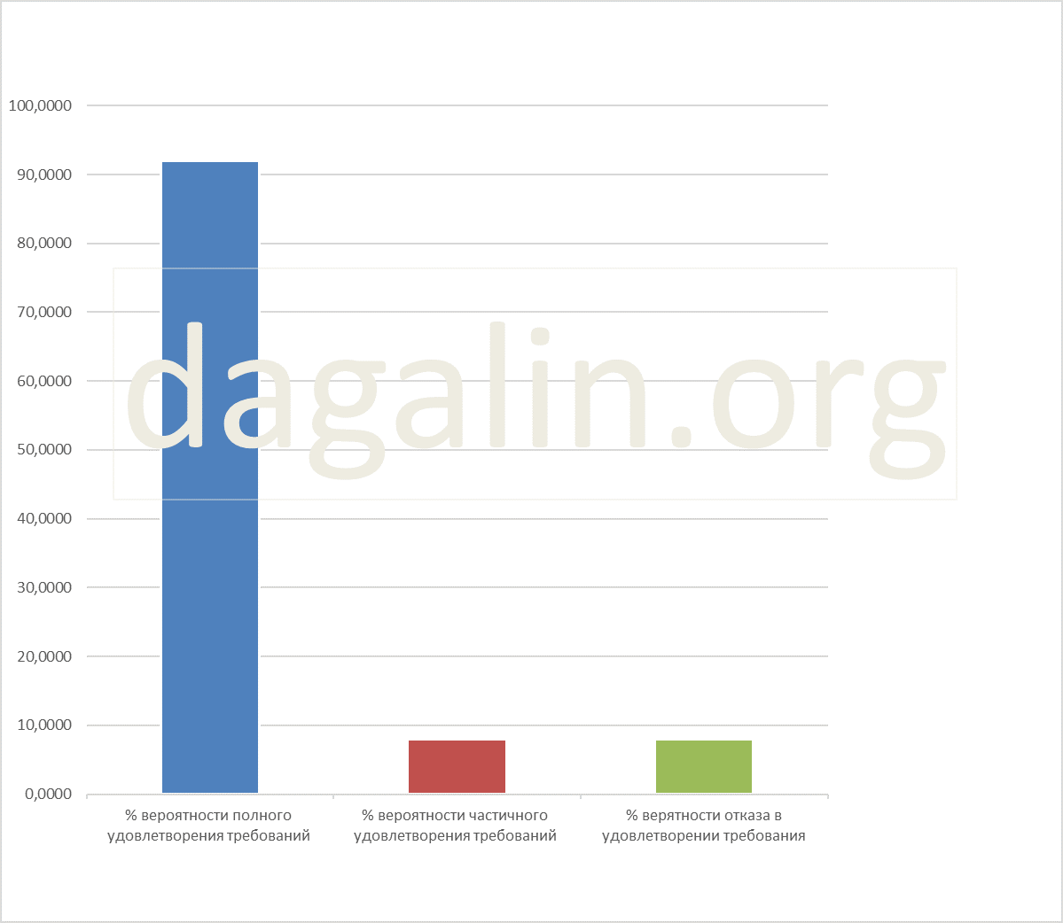 вероятность успеха по спорам детей сирот с государством