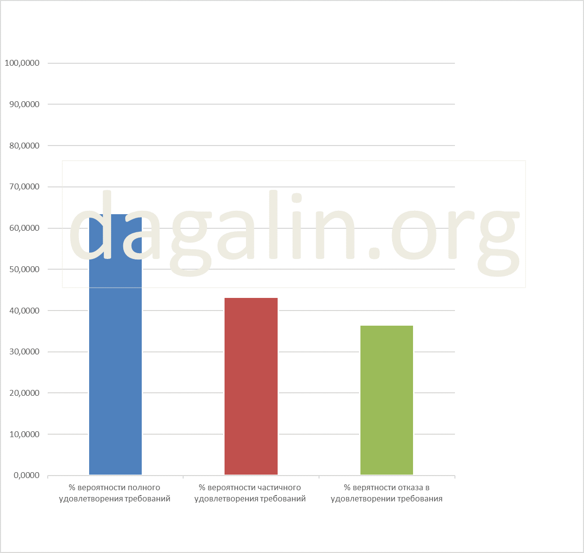 вероятность успеха при рассмотрении исков госслужащих о возмещении ущерба