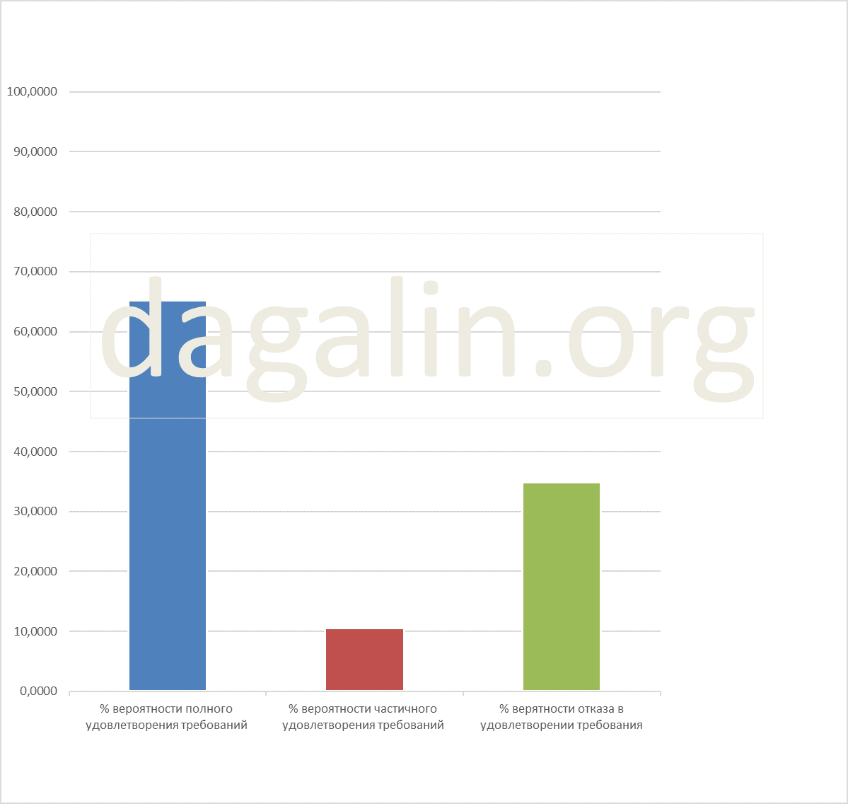вероятность успешного рассмотрения иных споров связанных с госслужбой