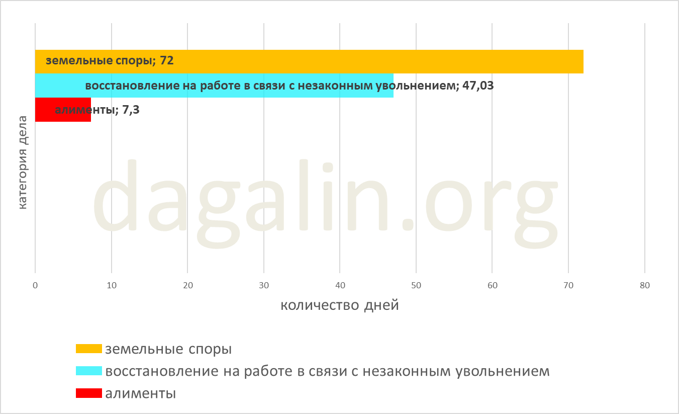 сроки восстановления на работе в связи с незаконным увольнением