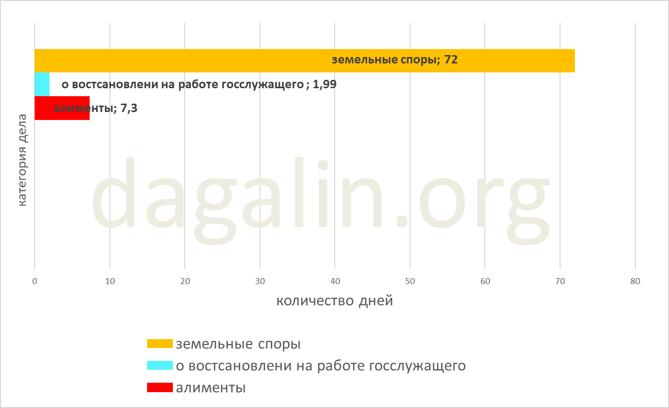 сроки судебного процесса по восстановлению на работе госслужащего 
