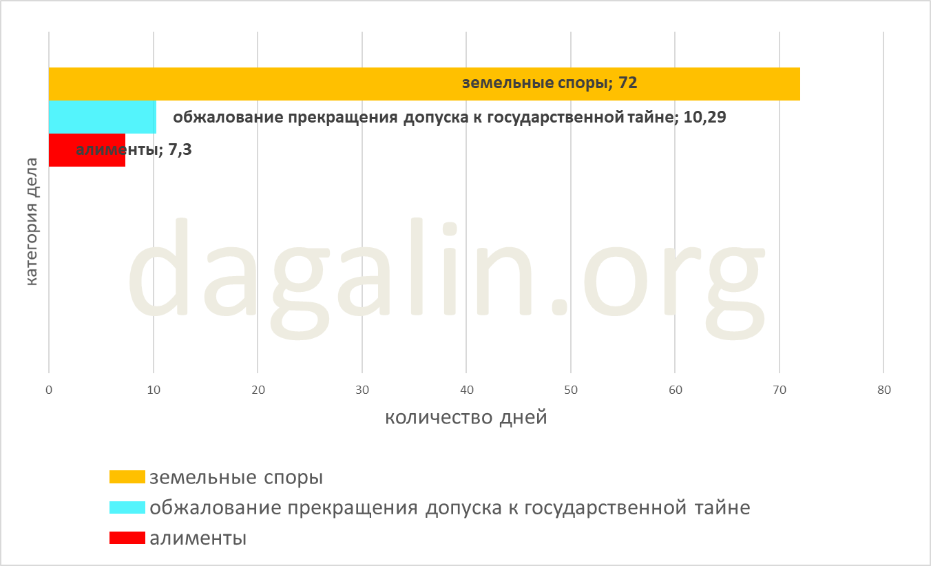 сроки обжалования прекращения допуска к государственной тайне