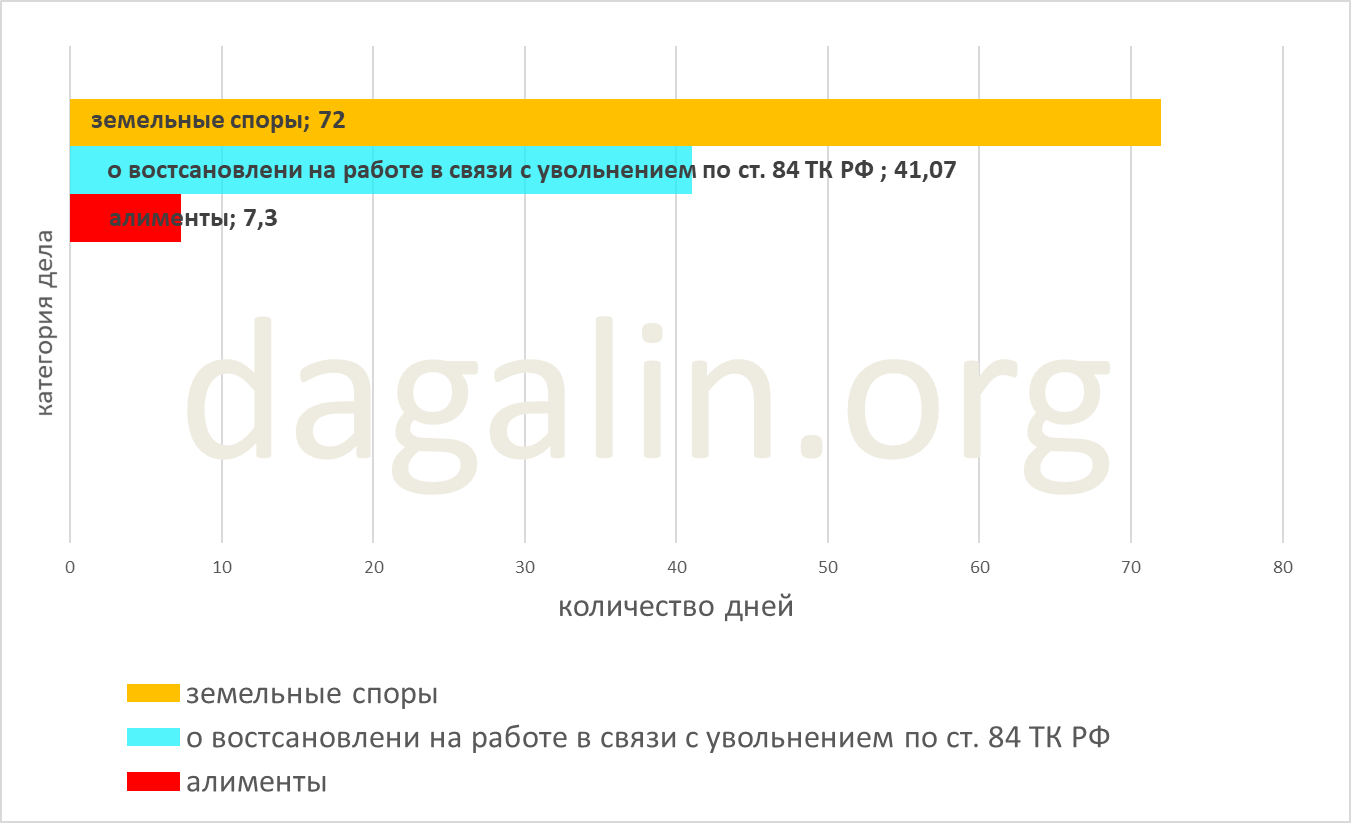 сроки по спорам о восстановлении на работе в связи с увольнением по ст. 84 ТК РФ 