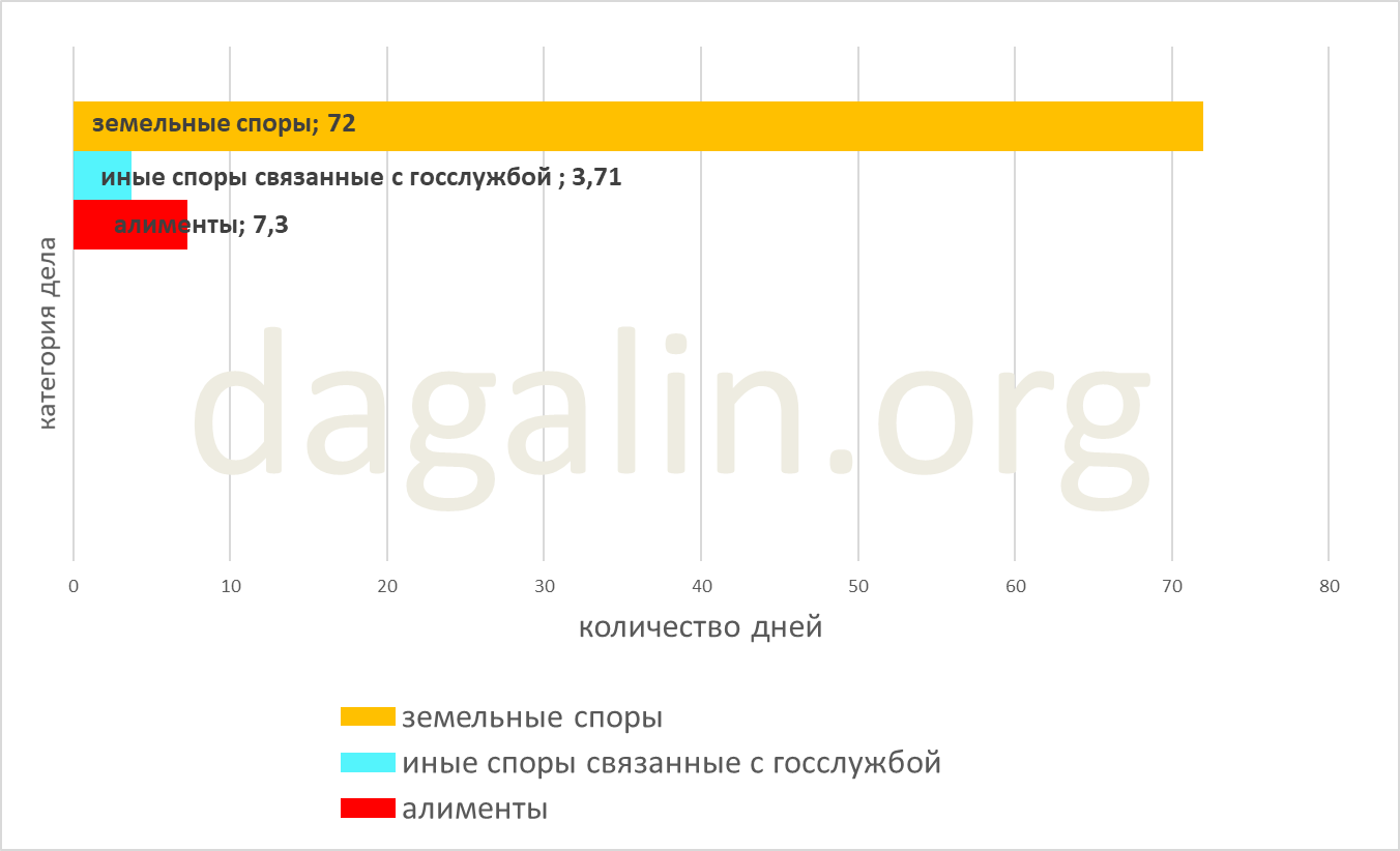 сроки рассмотрения иных споров связанных с госслужбой 