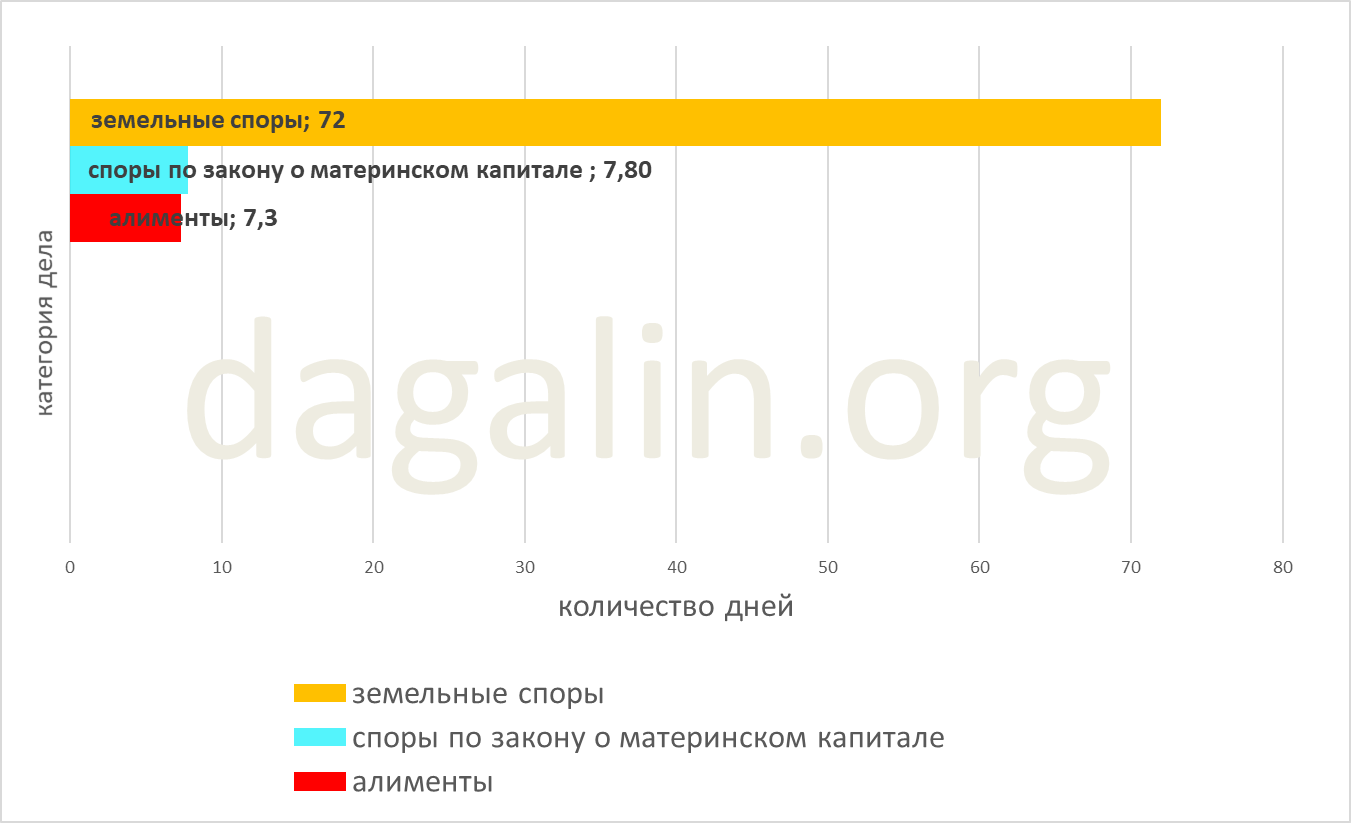 сроки рассмотрения иска по закону о материнском капитале