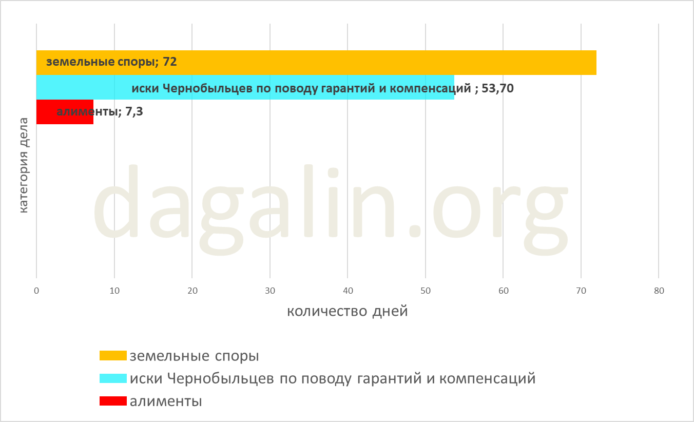 сроки рассмотрения исков Чернобыльцев по поводу гарантий и компенсаций 