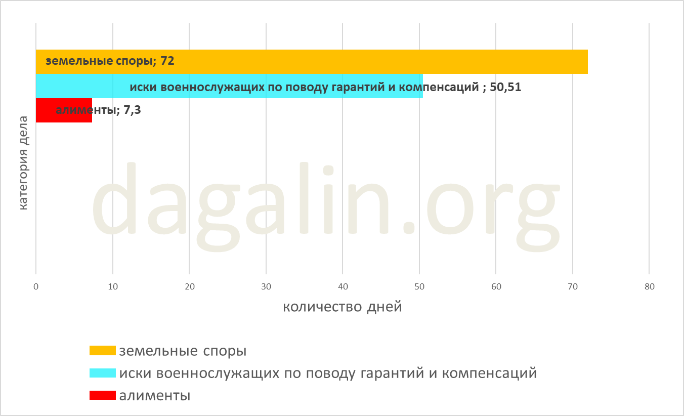 сроки рассмотрения исков военнослужащих по поводу гарантий и компенсаций 