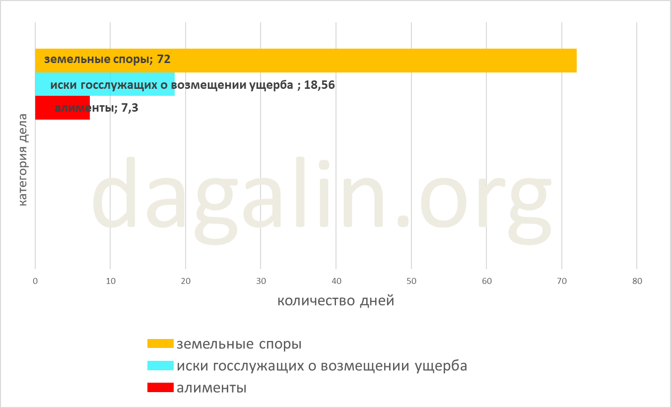 сроки рассмотрения исков госслужащих о возмещении ущерба 