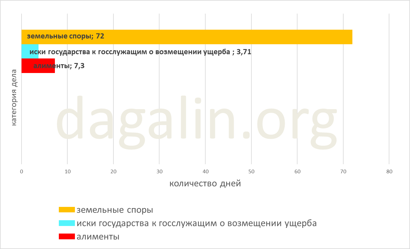 сроки рассмотрения исков государства к госслужащим о возмещении ущерба