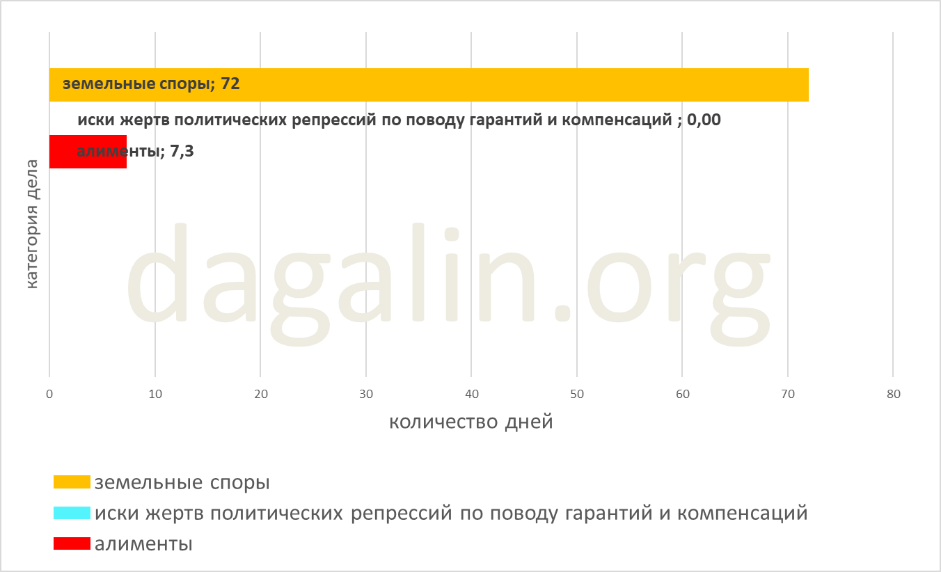 сроки рассмотрения исков жертв политических репрессий по поду гарантий и компенсаций