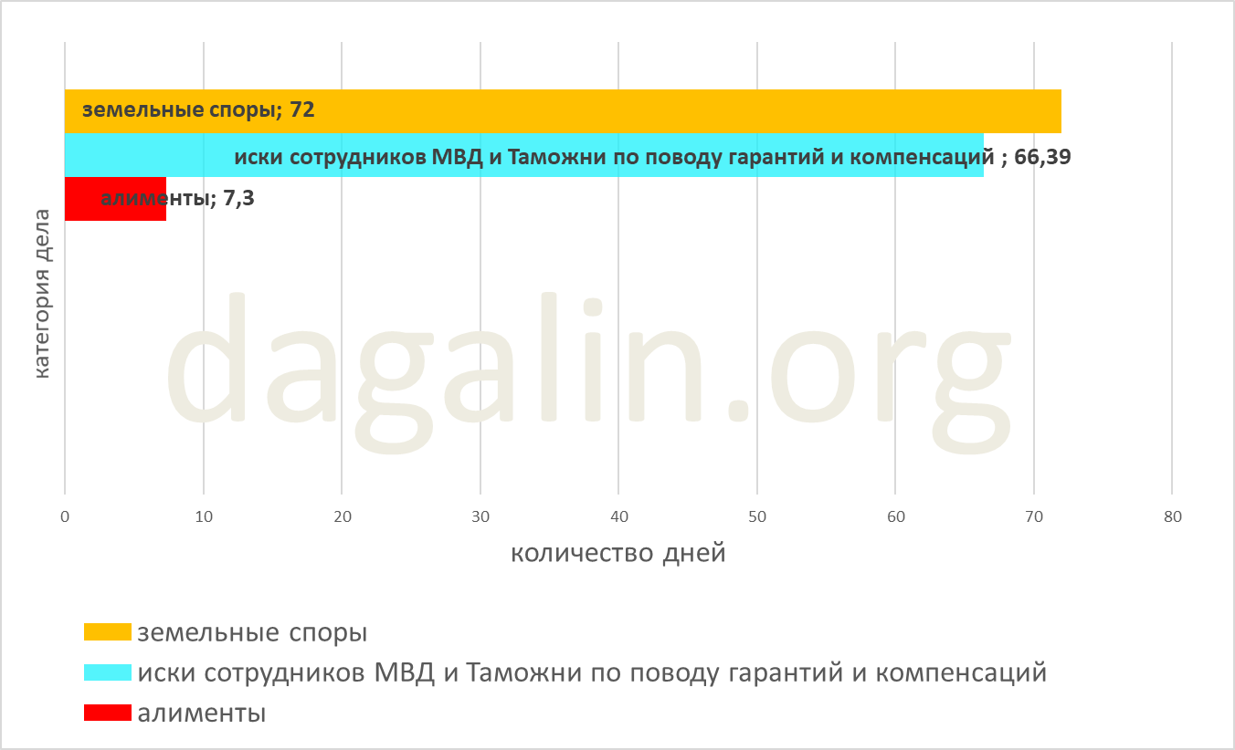 сроки рассмотрения исков сотрудников МВД и Таможни по поводу гарантий и компенсаций