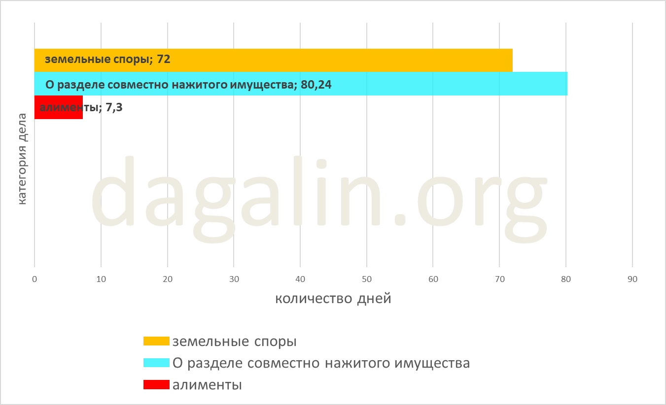 сроки рассмотрения споров о разделе имущества 