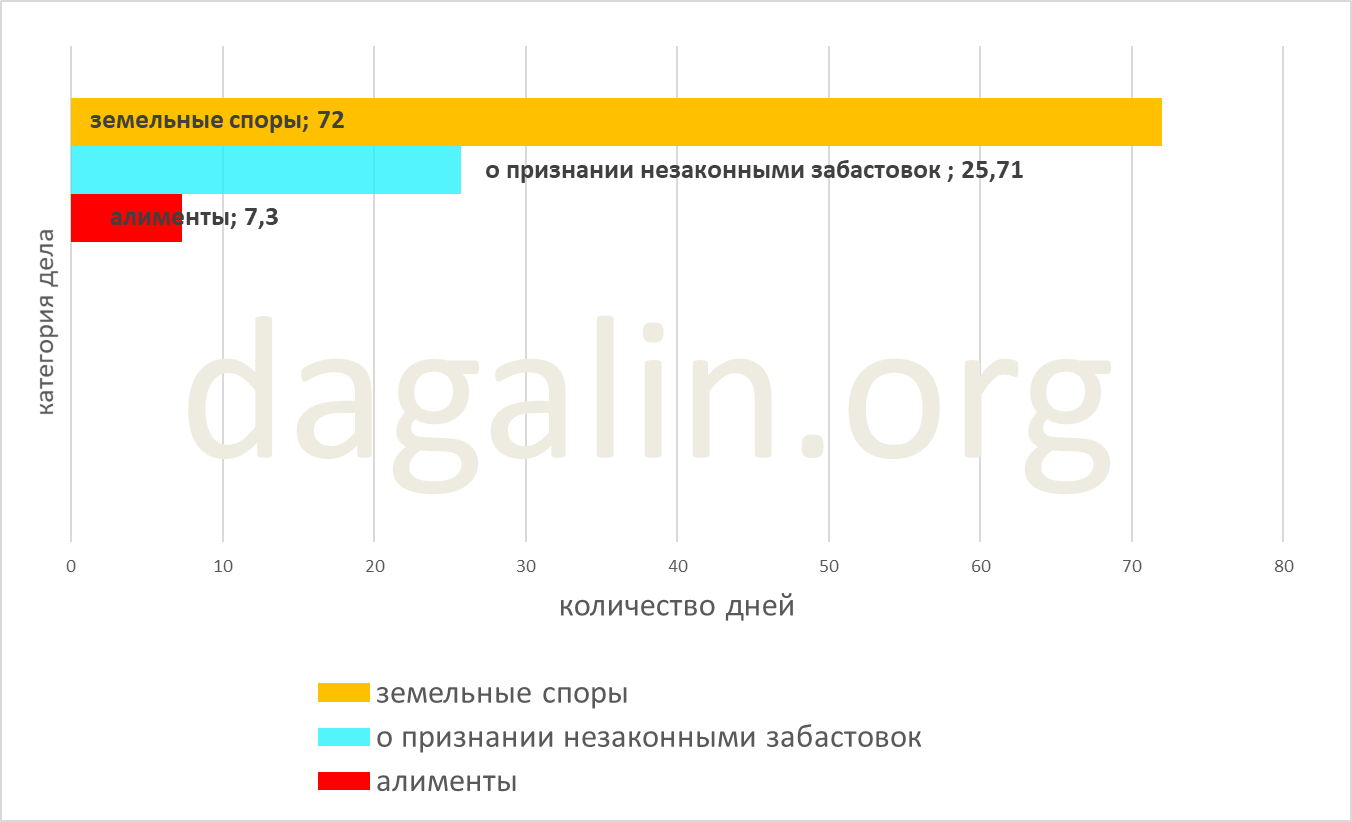 сроки рассмотрения спора о признании незаконной забастовки