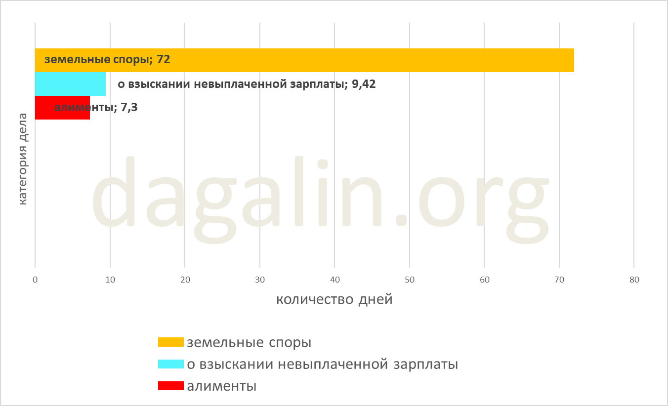 сроки рассмотрения споров о взыскании невыплаченной зарплаты 