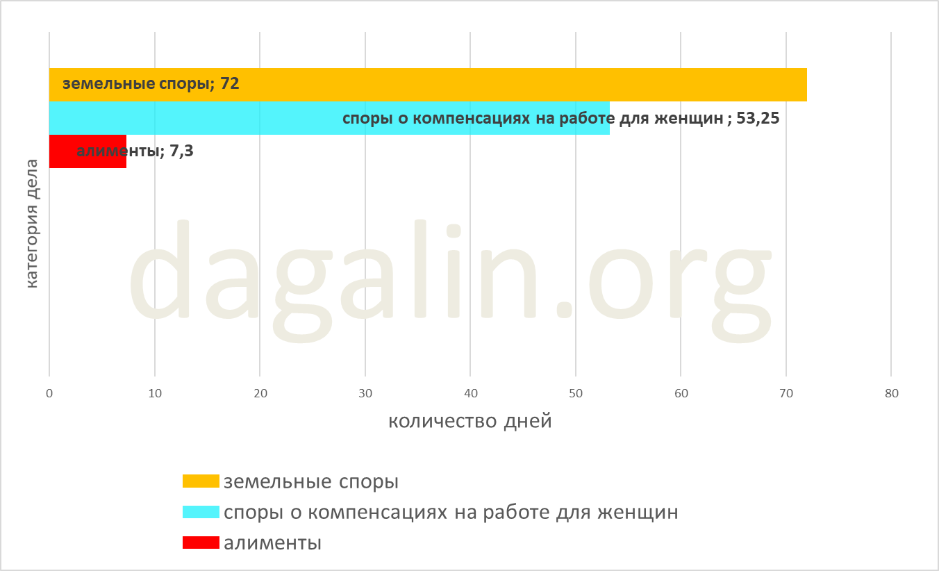 сроки рассмотрения споров о компенсации на работе для женщин