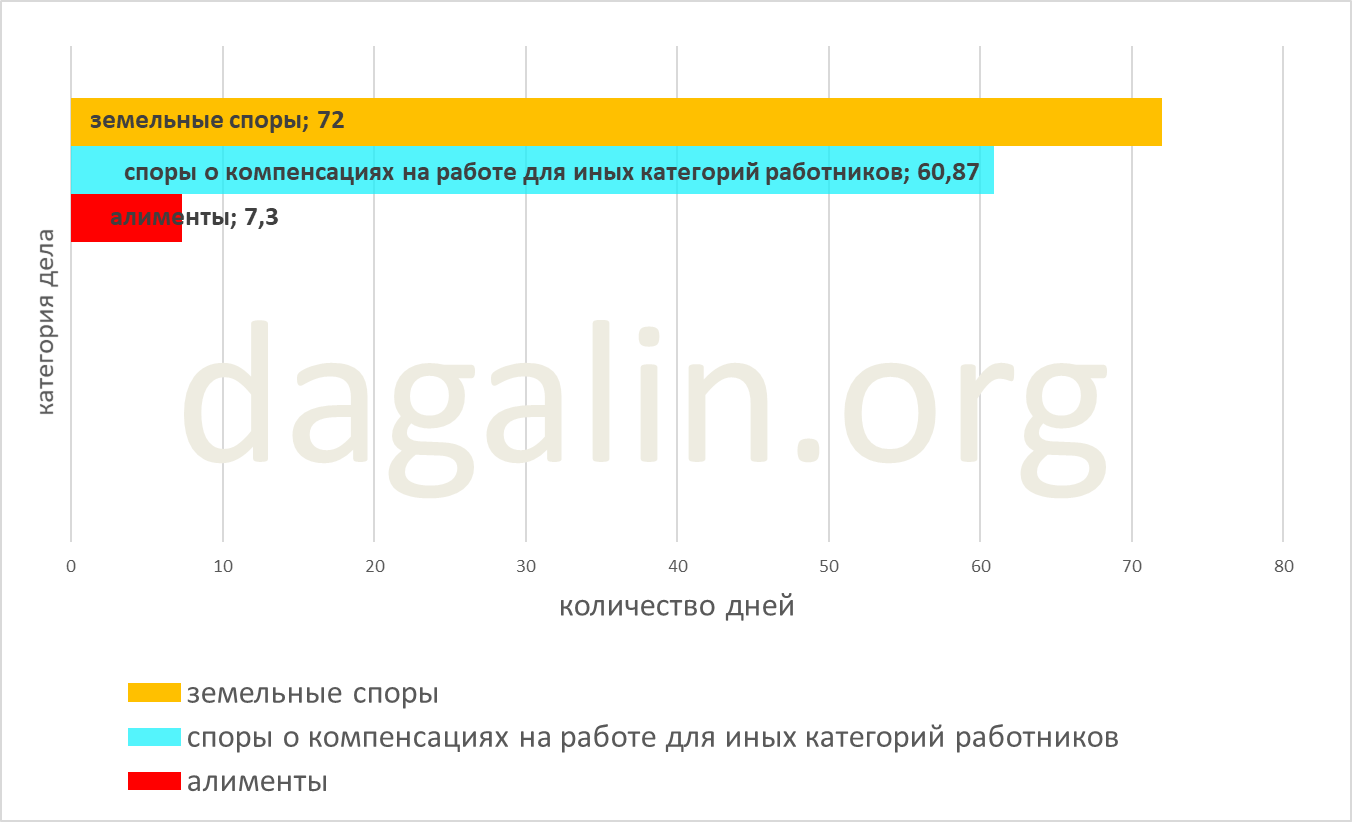 сроки рассмотрения споров о компенсациях на работе для иных категорий работников