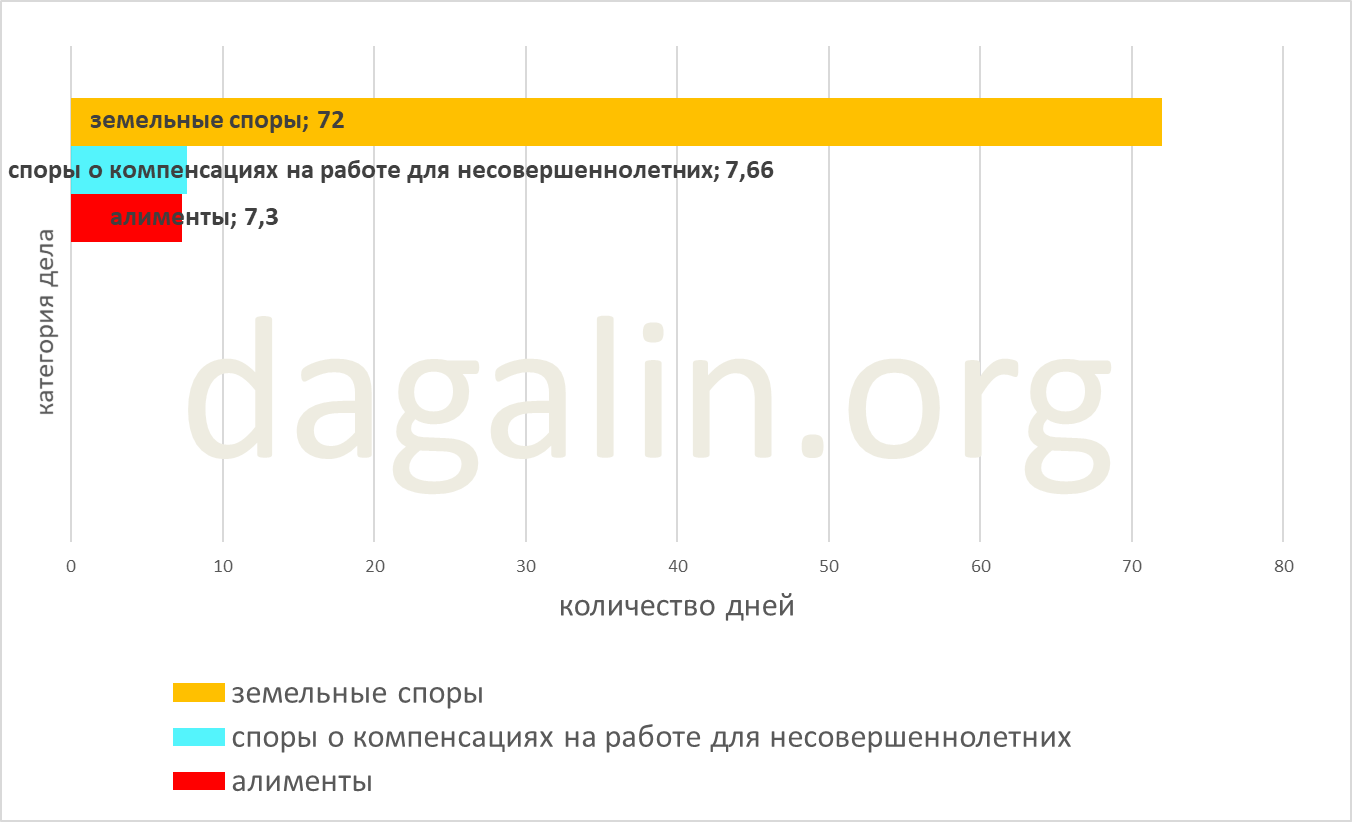сроки рассмотрения споров о компенсации на работе для несовершеннолетних 