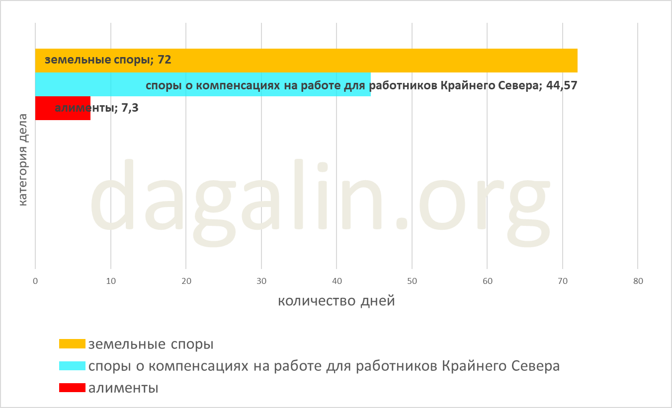 сроки рассмотрения споров о компенсации на работе для работников Крайнего Севера