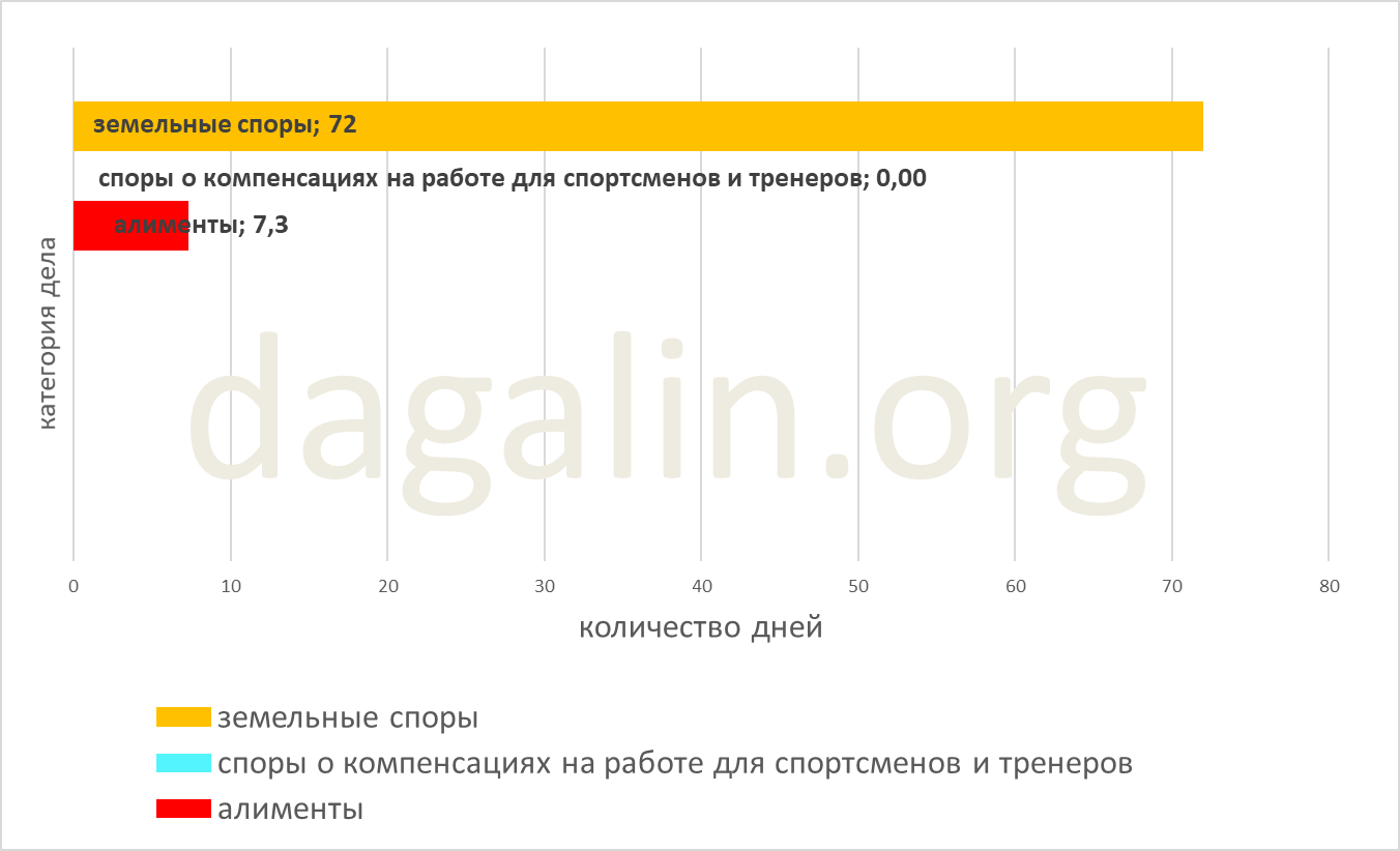 сроки рассмотрения споров о компенсации на работе для спортсменов и тренеров