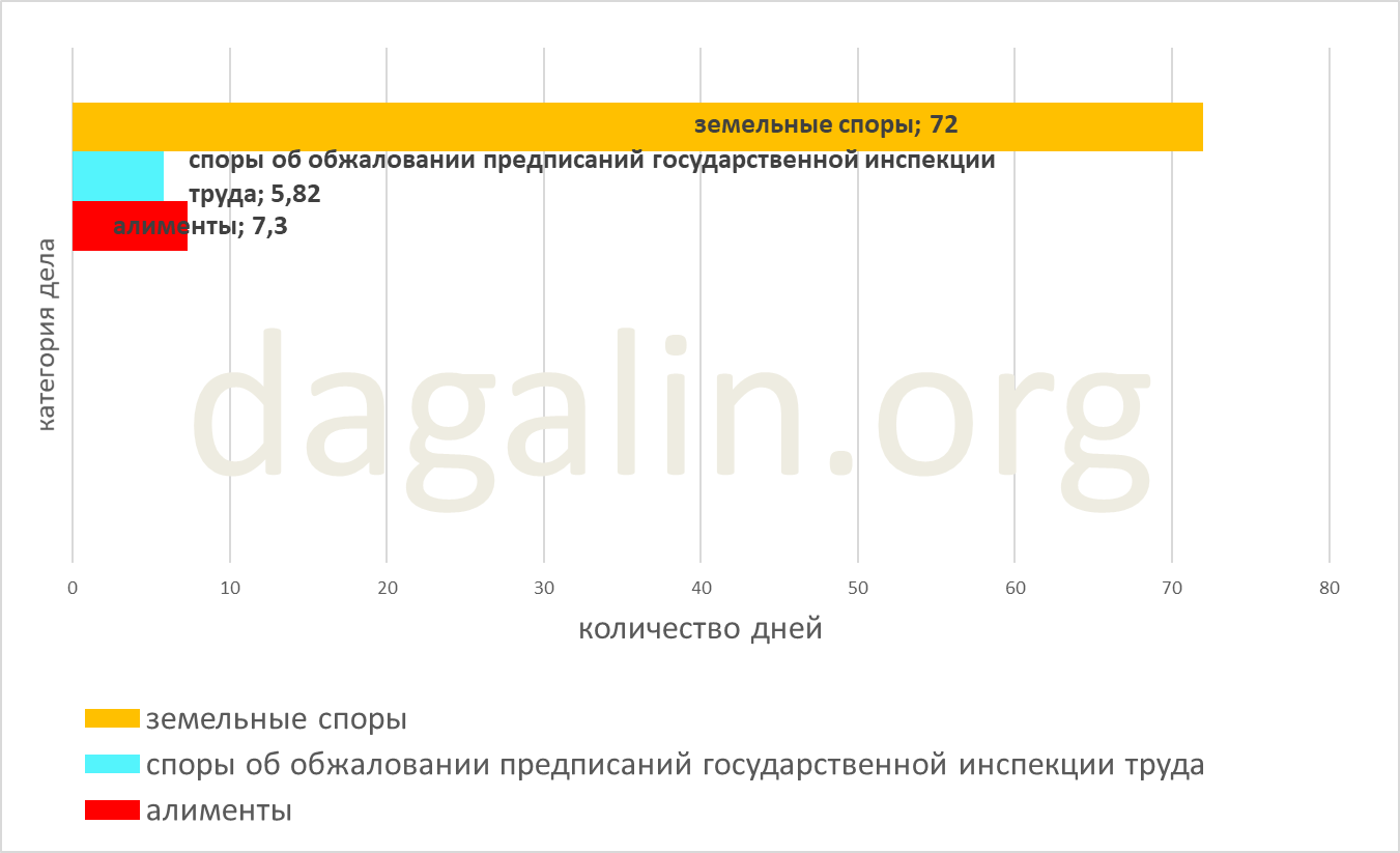сроки рассмотрения споров об обжаловании предписаний государственной инспекции труда 