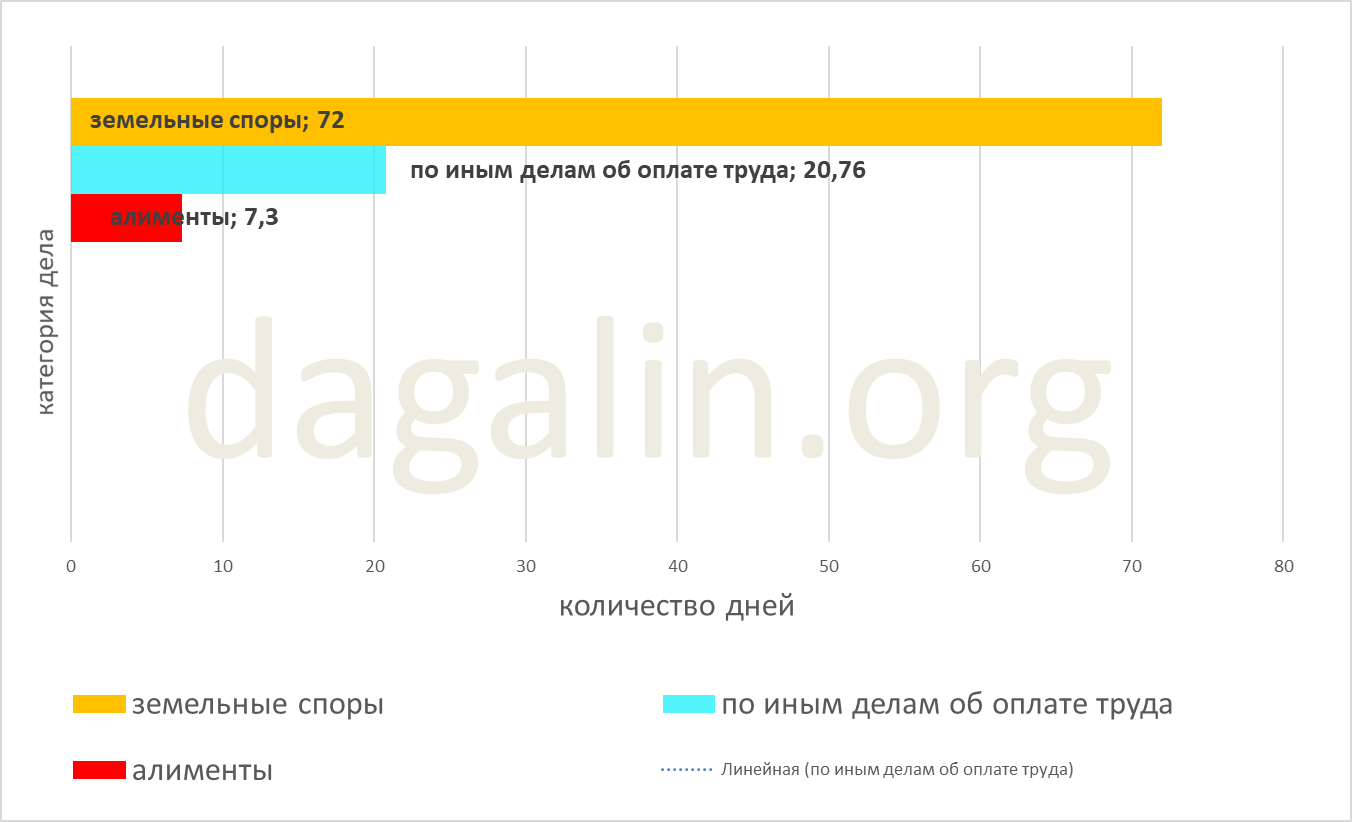 сроки рассмотрения споров по иным делам об оплате труда