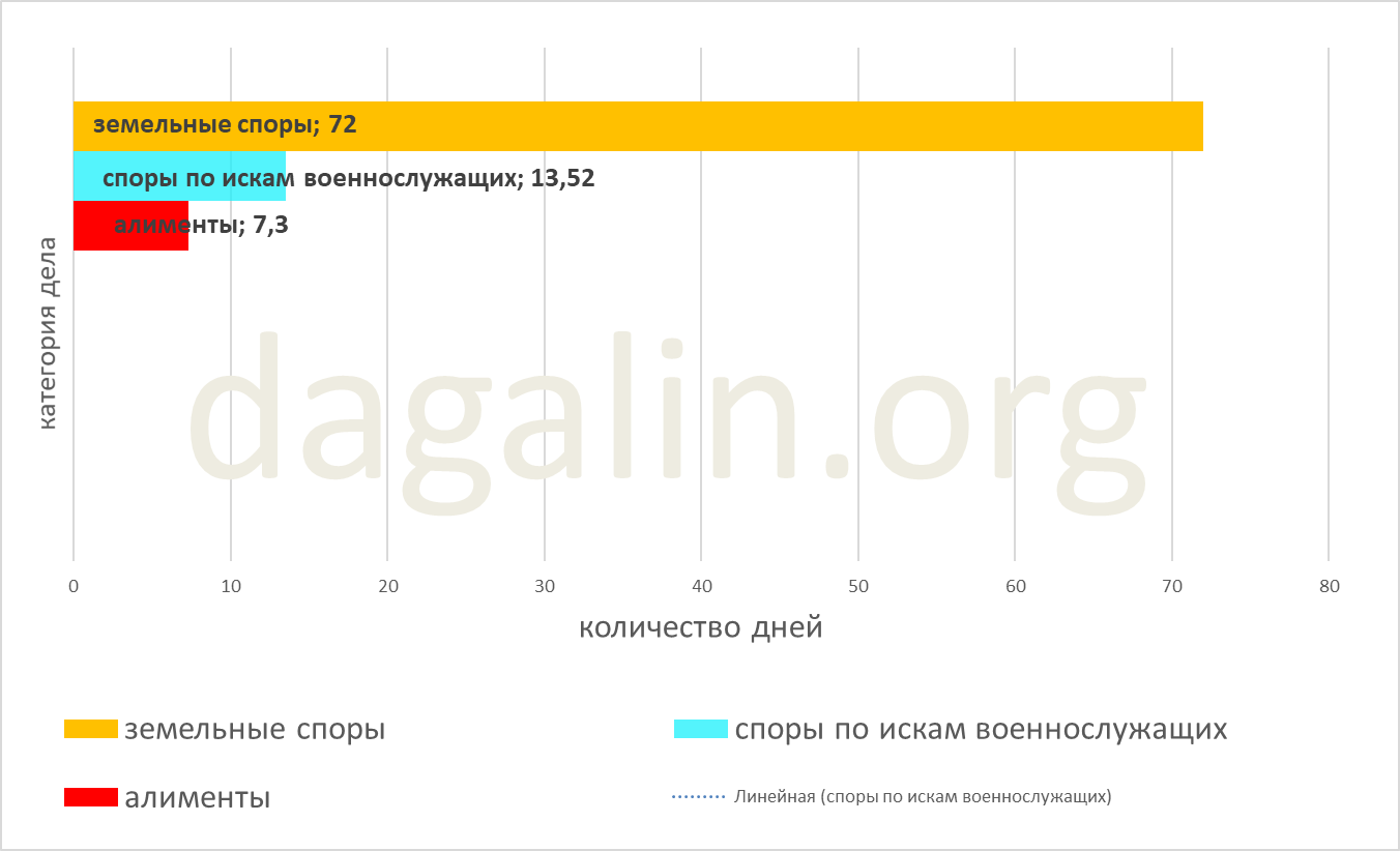 сроки рассмотрения споров по искам военнослужащих