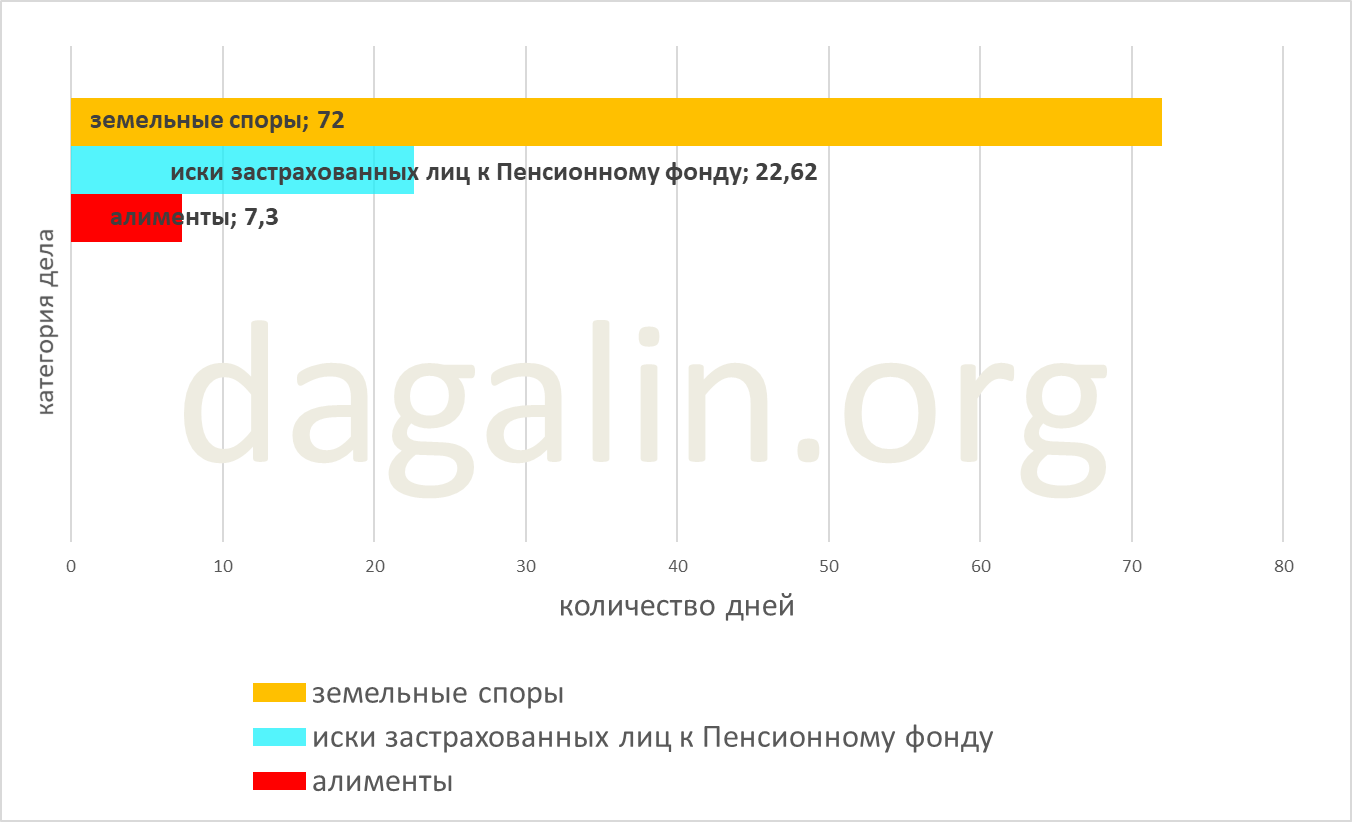 сроки рассмотрения споров по искам застрахованных лиц к Пенсионному фонду 