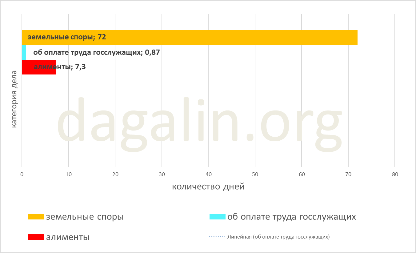 сроки рассмотрения споров по зарплате госслужащих 